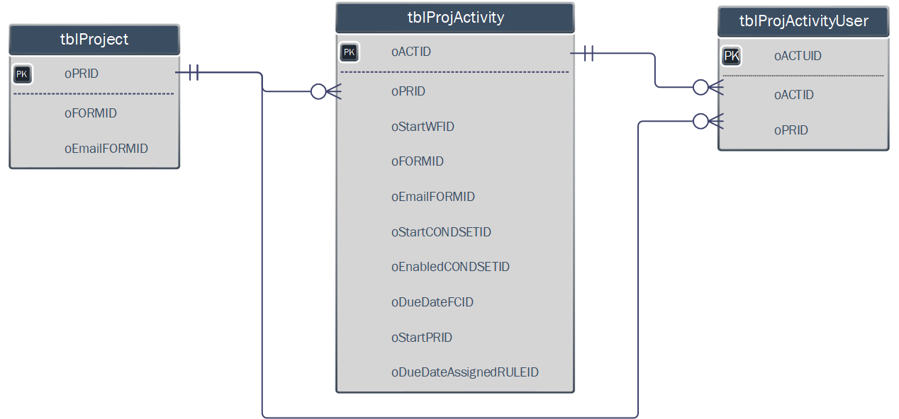 Process Timeline