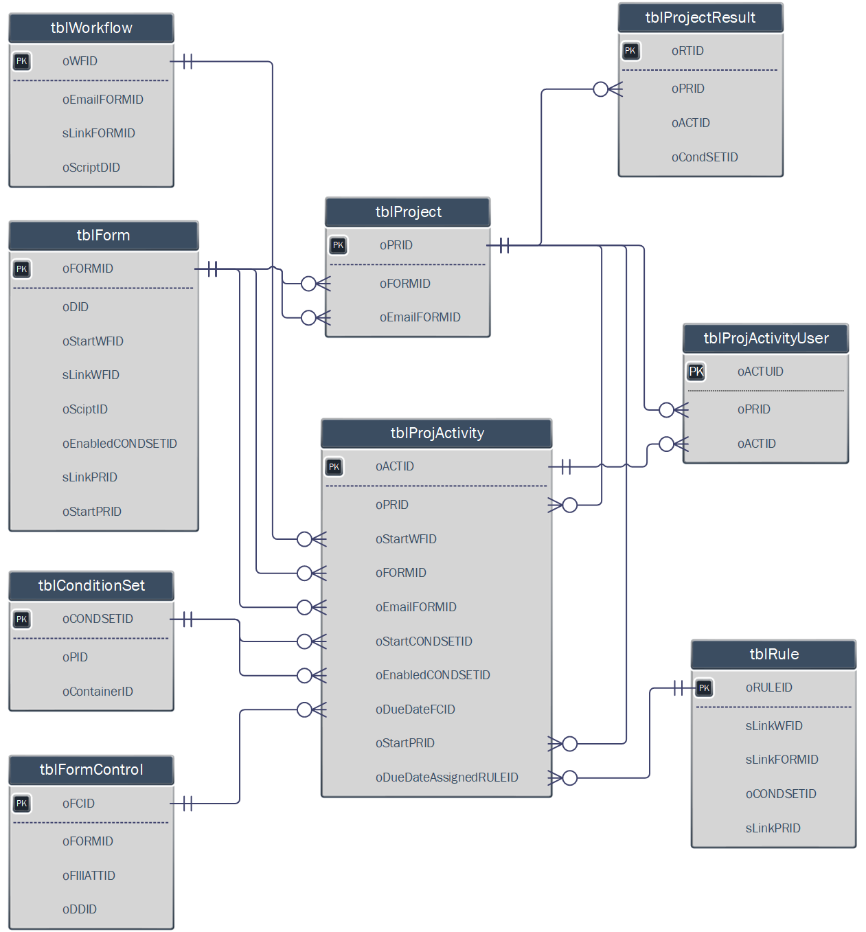 Process Timeline (Detailed)