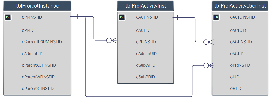 Process Timeline Instance