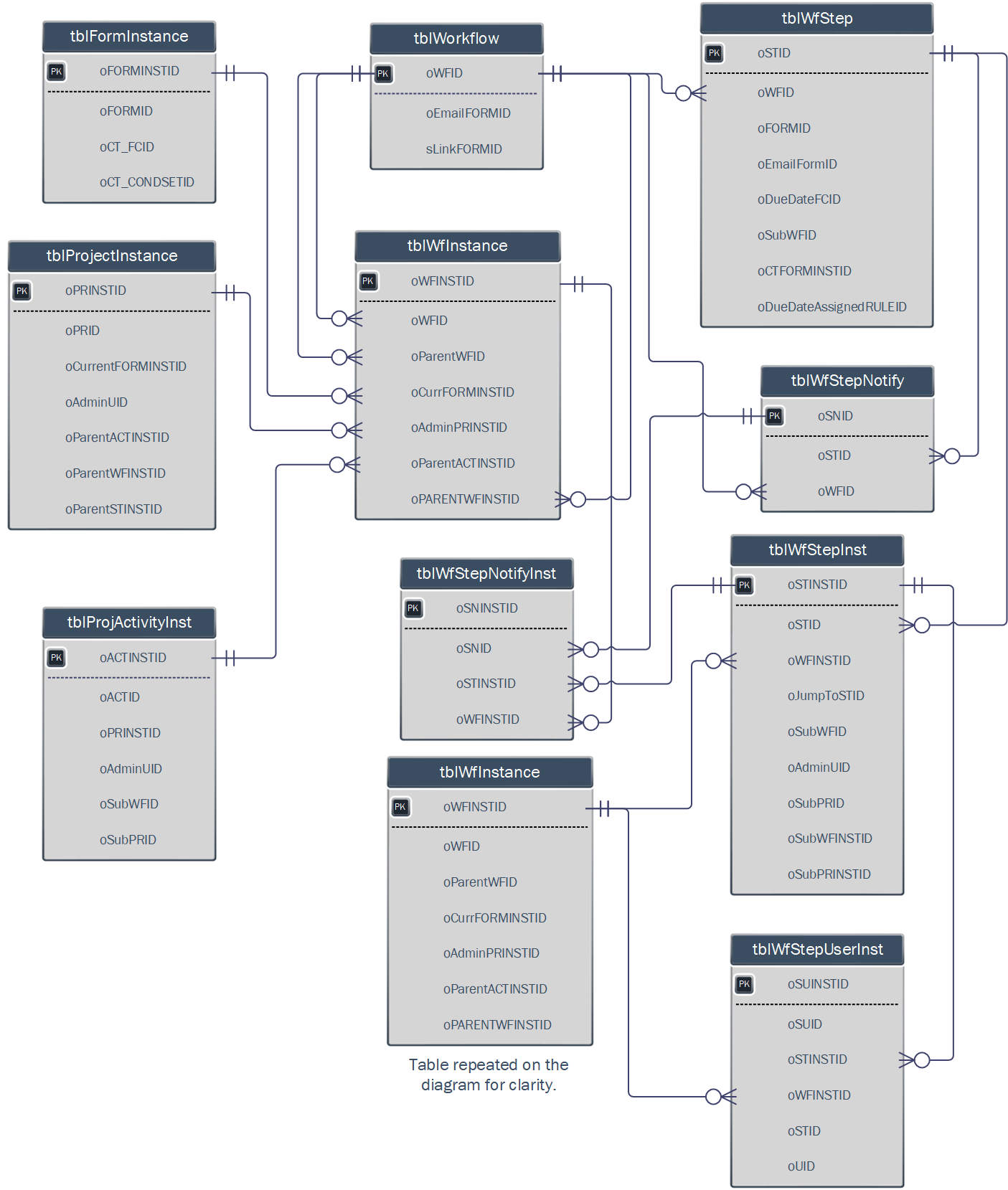 Workflow Instance (Detailed)