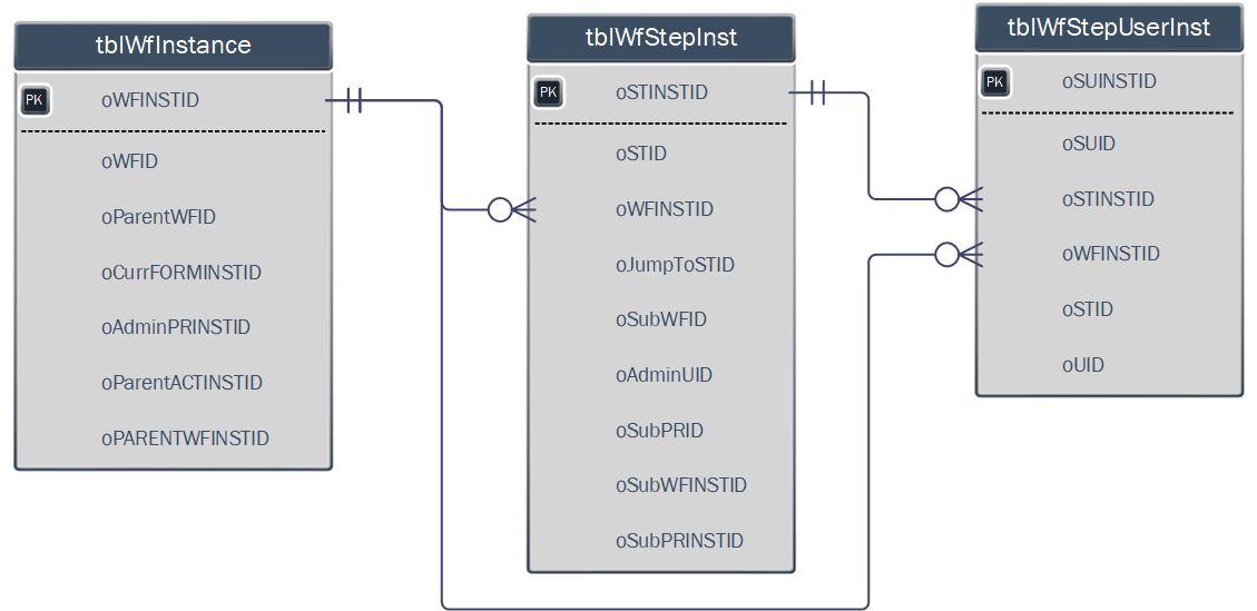 Workflow Instance